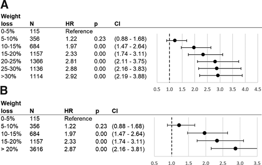 Association between T2DM remission and %TWL after bariatric surgery: all a priori categories of %TWL (A) and upper categories collapsed into >20% TWL (B). Cox proportional hazards model results for T2DM remission as related to percentage of weight lost from surgery date until date of remission or censoring, as compared with patients who lost 0–5% of their surgery weight. %TWL was modeled as a time-varying covariate. Sample is comprised of ENGAGE CVD recipients of bariatric surgery who had T2DM at time of surgery and subsequently had their weight measured, had their weight measured at time of T2DM remission (if they remitted), and were not outliers (weight gain of >0% or weight loss of >50%). HRs: adjustment for surgery type, sex, race/ethnicity, age, age squared, HbA1c (quartiles), DiaRem score (quartiles), Elixhauser score (quartiles), BMI (quartiles), weight at surgery (quartiles), BMI ≥50 kg/m2 at surgery indicator, indicators for drug use in year and 3 months prior to surgery (aspirin, nonsteroidal anti-inflammatory drugs), number of diabetes drugs at surgery (indicators for 0, 1, and 2), drug use at surgery (dyslipidemia drugs, insulin), inpatient visits in year presurgery above median, emergency department visits in year presurgery above median, presurgery appointment attendance rate above median, presurgery weight change above median, and prior diagnosis indicators (hypertension, cirrhosis, sleep apnea, chronic kidney disease, serious mental condition, severe anxiety, mild-to-moderate anxiety).
