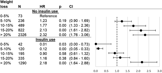 Association between T2DM remission and %TWL after bariatric surgery, stratified by insulin use at surgery. Cox proportional hazards model results for T2DM remission as related to percentage of weight lost from surgery date until date of remission or censoring, as compared with patients who lost 0–5% of their surgery weight. %TWL was modeled as a time-varying covariate and interacted with binary insulin use. Sample is comprised of ENGAGE CVD recipients of bariatric surgery who had T2DM at time of surgery and subsequently had their weight measured, had their weight measured at time of T2DM remission (if they remitted), and were not outliers (weight gain of >0% or weight loss of >50%). HRs: adjustment for surgery type, sex, race/ethnicity, age, age squared, HbA1c (quartiles), DiaRem score (quartiles), Elixhauser score (quartiles), BMI (quartiles), weight at surgery (quartiles), BMI ≥50 kg/m2 at surgery indicator, indicators for drug use in year and 3 months prior to surgery (aspirin, nonsteroidal anti-inflammatory drugs), number of diabetes drugs at surgery (indicators for 0, 1, and 2), drug use at surgery (dyslipidemia drugs), inpatient visits in year presurgery above median, emergency department visits in year presurgery above median, presurgery appointment attendance rate above median, presurgery weight change above median, and prior diagnosis indicators (hypertension, cirrhosis, sleep apnea, chronic kidney disease, serious mental condition, severe anxiety, mild-to-moderate anxiety).