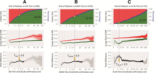 Identifying autoantibody type-specific titer thresholds for IAA (A), GADA (B), and IA-2A (C). Top panel: The size of the red cohort (t ≥ Τ) and the green cohort (t < T) for each autoantibody titer threshold level. Middle panel: The 5-year risk of diabetes (diabetes mellitus [DM]) and 95% CIs from the time of the confirmatory visit for autoantibody positivity for the red and green cohorts for each titer threshold level. Bottom panel: The difference in the 5-year diabetes risk between the red and green cohorts for each titer threshold level. An arrow marks the lowest titer threshold level where there is a maximum risk difference between the cohorts and the threshold covers up to 75% of the cohort (TIAA = 3.6 mULN, TGADA = 5.4 mULN, and TIA-2A = 2.5 mULN). The percentile of children who tested positive for the respective autoantibody corresponding to the final titer threshold is highlighted in the top panel (TIAA → 58.6%, TGADA → 52.4%, and TIA-2A → 10.2%).