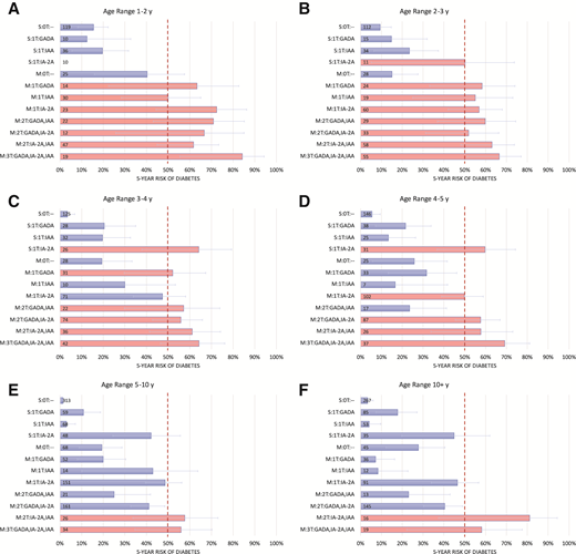 The 5-year risk of type 1 diabetes and 95% CIs in subjects who developed confirmed-positive islet autoantibodies, stratified by single or multiple autoantibody positivity and the combination of IAA, GADA, and IA-2A titers above thresholds (TIAA = 3.6 mULN, TGADA = 5.4, mULN, and TIA-2A = 2.5 mULN) for screening at different age ranges: 1–2.0 years (A), 2–3.0 years (B), 3–4.0 years (C), 4–5.0 years (D), 5–10.0 years (E), and 10+ y (F). The 12 strata are: S:0T:– = single positive, no autoantibodies above titer threshold; S:1T:GADA = single positive, one (GADA) above titer threshold; S:1T:IAA = single positive, one (IAA) above titer threshold; S:1T:IA-2A = single positive, one (IA-2A) above titer threshold; M:0T:– = multiple positive, no autoantibodies above titer threshold; M:1T:GADA = multiple positive, one (GADA) above titer threshold; M:1T:IAA = multiple positive, one (IAA) above titer threshold; M:1T:IA-2A = multiple positive, one (IA-2A) above titer threshold; M:2T:GADA,IAA = multiple positive, two (GADA, IAA) above titer threshold; M:2T:GADA,IA-2A = multiple positive, two (GADA, IA-2A) above titer threshold; M:2T:IA-2A,IAA = multiple positive, two (IA-2A, IAA) above titer threshold; M:3T:GADA,IA-2A,IAA = multiple positive, all three above titer threshold. The number of subjects in each stratum is shown at the base of each bar. The dashed vertical red lines mark the 50% 5-year risk of diabetes level. Strata that exceed that risk level are classified as “high-risk” and shaded red.