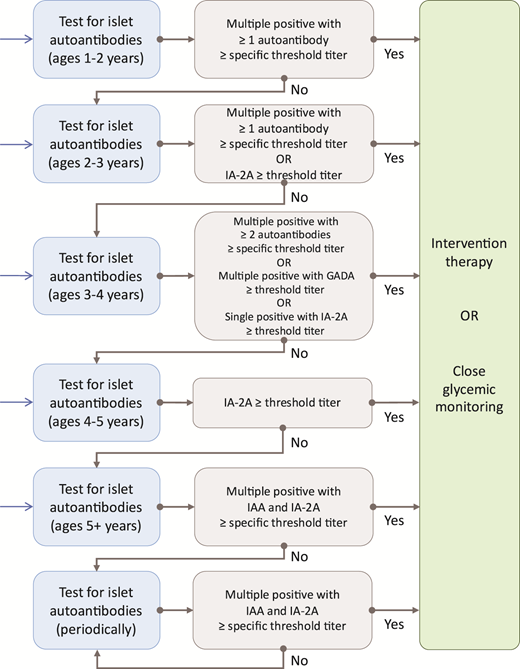 A proposed flowchart to discover islet autoantibody-positive children and then evaluate their antibody titer to identify those at high risk (≥50%) of developing type 1 diabetes within 5 years. A child can enter the flowchart by autoantibody testing at any age via a blue arrow and appropriate blue box. Those with antibodies fulfilling the titer criteria shown in the corresponding gray box are at high risk and could be considered for intervention therapy trials or close glycemic monitoring. Islet autoantibodies tested include IAA, GADA, and IA-2A.