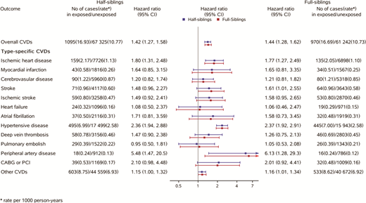 Sibship design for the association between history of gestational diabetes, overall CVD, and specific CVD types. Follow-up time as time scale controlled for time period of first delivery, parity, age at first delivery, education, smoking during pregnancy, cohabitation, residence, prepregnancy obesity, and country of origin.