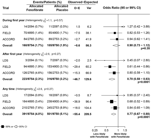 The effect of fenofibrate therapy on laser treatment for diabetic retinopathy. O–E, observed–expected. Var, variance. For each trial, O−E is calculated from 2 × 2 contingency tables. OR is calculated by taking ln(OR) to be (O−E)/V with normal variance 1/V, where V = Var (O–E). Totals of (O−E) and of V yield inverse-variance–weighted averages of the ln(OR) values. For the FIELD trial, digitization software was used to extract numbers of events in the first year vs. later years.