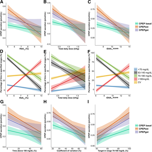 Relations among β-cell residual secretion, routine clinical parameters of glycemic control, and CGM metrics during the first year of type 1 diabetes. Residual β-cell secretion was evaluated at 3 and 12 months after diagnosis. Routine clinical parameters and CGM metrics were obtained at 3, 6, 9, and 12 months after diagnosis. Correlation analyses were performed on all data. A–C and G–I represent linear regression with 95% CI bands (shaded zone) between endogenous residual insulin secretion (i.e., CPEPEST, CPEPBASAL, and CPEPSTIM) and HbA1c (A), daily insulin dose (B), IDAA1c score (C), time >180 mg/dL (G), CV (H), and time between 70 and 180 mg/dL (I). D–F represent linear regression with 95% CI bands (shaded zone) between CGM metrics (i.e., glycemia <70 mg/dL, between 63 and 140 mg/dL, between 70 and 180 mg/dL, and >180 mg/dL and CV) and HbA1c (D), insulin daily dose (E), and IDAA1c score (F). Regression coefficients (r2) are shown according to the secretion method (A–C, G–I) and CGM metrics (F–H). The level of significance of the correlations is represented after the r2 value as follows: *P < 0.05, **P < 0.01, ***P < 0.001. Significant regression coefficients are indicated in boldface.