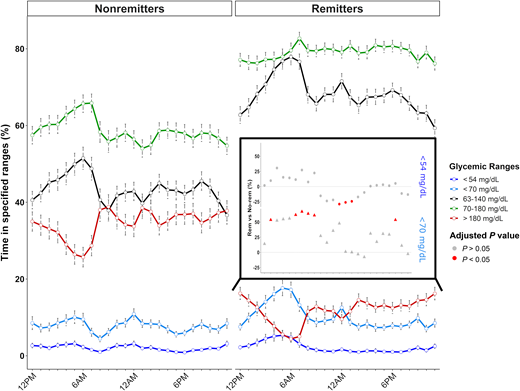 Daily patterns of time spent in defined glycemic ranges during the first year of type 1 diabetes regarding the remission status. Routine clinical parameters and CGM metrics were obtained at 3, 6, 9, and 12 months after diagnosis. Lines represent the mean percentage of time spent <54 mg/dL (dark blue), <70 mg/dL (light blue), between 63 and 140 mg/dL (black), between 70 and 180 mg/dL (green), and >180 mg/dL (red). Error bars represent the SEs. The inset panel represents the daily variation in the amplitude of differences for values <70 mg/dL (triangles) and <54 mg/dL (circles) between remission groups based on a linear mixed model (i.e., the percentage >0% [dashed black line] defining higher values in remitters, percentage <0% defining lower values in remitters). The significance level of the differences is represented by the color of the points as follows: red dots correspond to P < 0.05, and gray dots represent P > 0.5. No-rem, nonremitters; Rem, remitters.