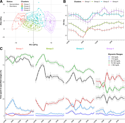 Illustration and characterization of glycemic clusters identified by unsupervised hierarchical clustering on CGM metrics and clinical data during the first year of diabetes. Routine clinical parameters and CGM metrics were obtained at 3, 6, 9, and 12 months after diagnosis. A: Repartition of the clustering groups across the principal component analysis data. The empirical distributions of the patients across each group are represented by isoprobability contours of kernel densities at 25th, 50th, 75th, and 95th percentiles. The medoid of each group is represented by a diamond. B: Circadian evolution of CV (%) according to the clustering groups. The dashed line represents the threshold of 36%. C: Daily patterns of time spent in defined glycemic ranges <54 mg/dL (dark blue), <70 mg/dL (light blue), between 63 and 140 mg/dL (black), between 70 and 180 mg/dL (green), and >180 mg/dL (red). Error bars represent the SEs. Gray horizontal bars represent nighttime, and orange horizontal bars represent daytime.