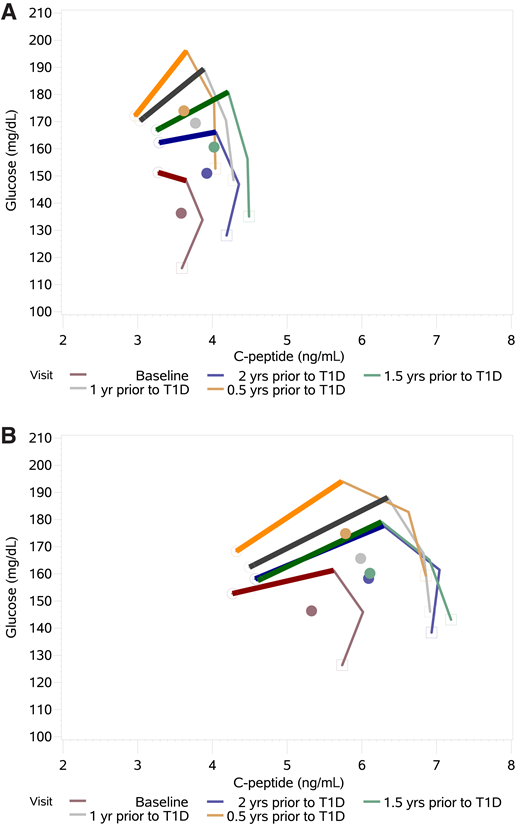 Shown are GCRCs from 30, 60, 90, and 120 min time points on a 2dgrid in 72 DPT-1 (A) and 82 TNPTP (B) participants who had OGTTs at baseline and then at 2.0, 1.5, 1.0, and 0.5 years (yrs) before diagnosis of T1D. In both studies there is a gradual increase of the 30- to 60-min slope (scaled) during progression (see Supplementary Table 3). Also, in both studies there is movement of the GCRCs toward higher C-peptide levels, followed by a decline at ∼1.5 years before diagnosis as glucose levels continue to increase. This pattern of movement is particularly evident from inspection of the GCRC centroids (central points).