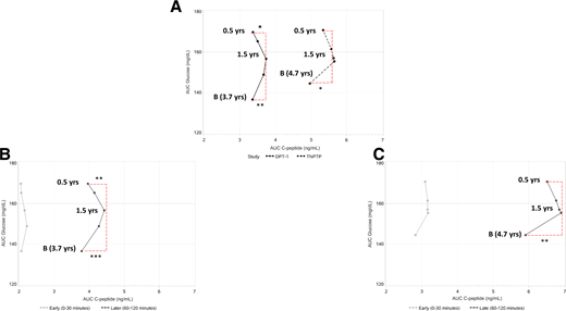 Shown are three panels of 2dgrid representing the nexus of mean AUC glucose and AUC C-peptide from OGTTs in 72 DPT-1 and 82 TNPTP participants at baseline and then at 2.0, 1.5, 1.0, and 0.5 years (yrs) prior to diagnosis. A shows similar movement of the overall AUCs between DPT-1 and TNPTP. The initial movement toward higher AUC C-peptide levels with a subsequent decline at ∼1.5 years has similarity with the centroid pattern in Fig. 1. B and C include curves of the AUC C-peptide partitioned into 0- to 30-min (early) and 60- to 120-min (later) AUC responses. For both DPT-1 (B) and TNPTP (C) there is more of a resemblance of the overall AUC curves in A to the later AUC curves than to the early AUC C-peptide curves. B, baseline. *P < 0.05; *P < 0.01; *P < 0.001. All changes of AUC glucose from baseline to 1.5 years and from 1.5 years to 0.5 years were significant at *P < 0.001. The change of early C-peptide from baseline to 1.5 years was significant at *P < 0.05 in TNPTP.