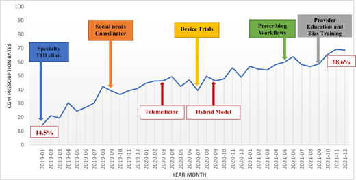 Practice transformations and CGM prescriptions in adult type 1 diabetes cohort from January 2019 to December 2021 (n = 1, 357). T1D, type 1 diabetes.