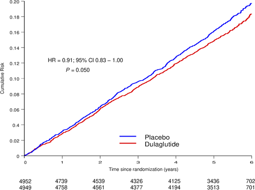 Cumulative incidence of the primary end point.