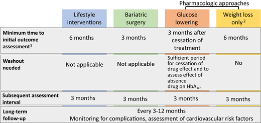 Assessing interventions for diabetes prevention. 1Timing of outcome assessment represents the minimum interval for assessing outcomes and should account for multiple interventions, where relevant. 2Therapies with both glucose-lowering and weight loss effects should be assessed as glucose-lowering medications.