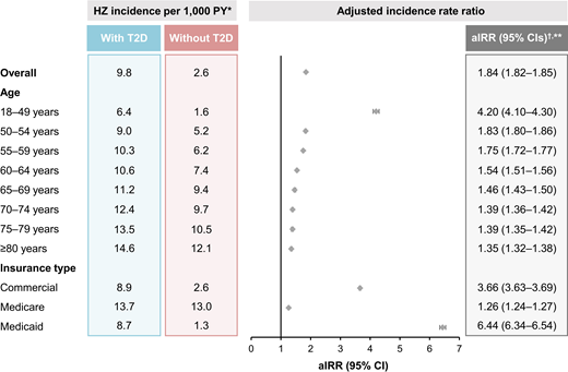 Incidence rates of HZ and aIRRs in patients with and without T2D, calculated before any enrollment criteria were applied (N = 91,319,189), comprising 5,928,052 patients with T2D and 85,391,137 patients without T2D, contributing a total of 12,748,009 and 231,082,154 PYs of observation time, respectively. There were 124,683 cases of HZ In the population with T2D, and 596,467 cases of HZ in the population without T2D. *Incidence rates were calculated as the number of patients with incident HZ divided by PYs of observation and expressed per 1,000 PY. †HZ risk was assessed using Poisson analysis to generate aIRRs with 95% CIs. **P value <0.0001 in all instances, with adjustment for age and sex in the overall analysis and for sex in the age- and health plan-stratified analyses.