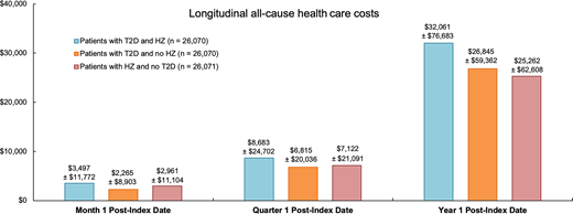 Longitudinal all-cause health care costs in the matched cohorts over 12 months in patients with and without HZ: cohort 1 (patients with T2D with an HZ diagnosis), cohort 2 (patients with T2D without HZ), and cohort 3 (patients without T2D with an HZ diagnosis). Costs are reported as mean costs ± SD, with all costs adjusted to 2018 U.S. $ values.