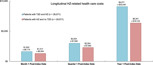 Longitudinal HZ-related health care costs in the matched cohorts over 12 months in patients with and without T2D: cohort 1 (patients with T2D with an HZ diagnosis) and cohort 3 (patients without T2D with an HZ diagnosis). Costs are reported as mean costs ± SD, with all costs adjusted to 2018 U.S. $ values.