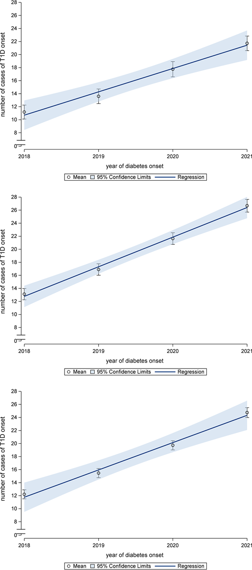 Linear regression model of new T1D onset cases presented as adjusted means with 95% CIs of children ages <6 years (top panel), 6–12 years (middle panel), and >12 years, bottom panel). Linear or logistic regression models were used with adjustment for number of patients treated at the center per year.