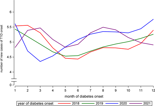 Seasonality of new cases in 92 centers of the worldwide SWEET project. Smoothed plot of the number of new T1D onset cases by month and year with second-degree B-splines.