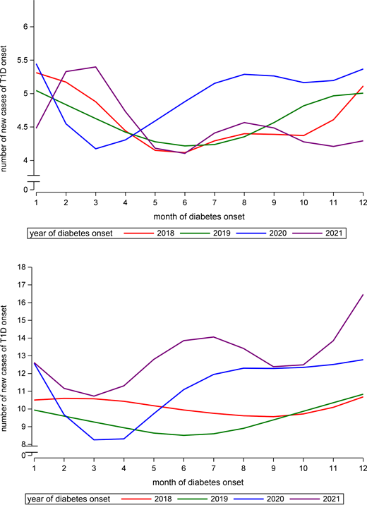 Seasonality of new cases in the centers from the Northern hemisphere: 52 European centers (top panel) and 8 centers from U.S./Canada (bottom panel). Smoothed plot of the number of new T1D onset cases by month and year with second-degree B-splines.