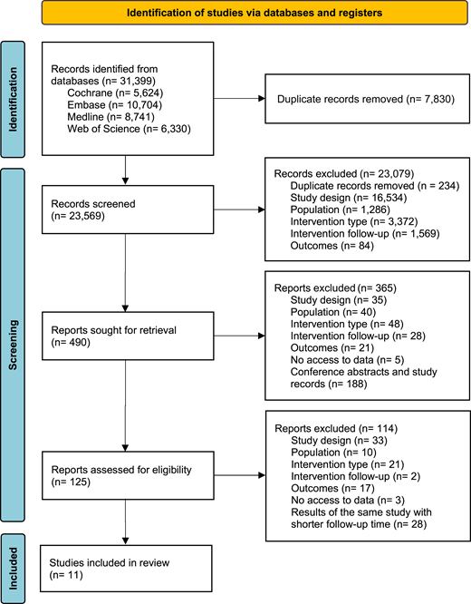 Flowchart of searches and selection of studies.