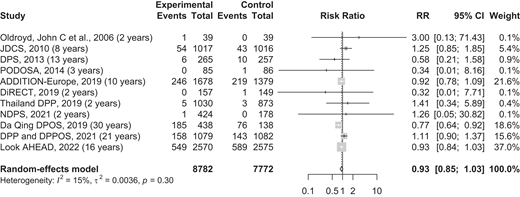 Meta-analysis using random-effects model of the effect of intensive lifestyle interventions and all-cause mortality. ADDITION-Europe, Anglo-Danish-Dutch Study of Intensive Treatment in People with Screen-Detected Diabetes in Primary Care; DiRECT, Diabetes Remission Clinical Trial; Finnish DPS, Finnish Diabetes Prevention Study; NDPS, Norfolk Diabetes Prevention Study; Prevention of Diabetes and Obesity in South Asians (PODOSA); Thailand DPP, community-based diabetes prevention program in Thailand. Weights are assigned to individual studies according to their contributions to the pooled estimate.