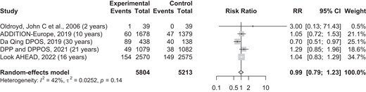 Meta-analysis using random-effects model of the effect of intensive lifestyle interventions and cardiovascular mortality. ADDITION-Europe, Anglo-Danish-Dutch Study of Intensive Treatment in People with Screen-Detected Diabetes in Primary Care; DiRECT, Diabetes Remission Clinical Trial; Finnish DPS, Finnish Diabetes Prevention Study; NDPS, Norfolk Diabetes Prevention Study; Prevention of Diabetes and Obesity in South Asians (PODOSA); Thailand DPP, community-based diabetes prevention program in Thailand. Weights are assigned to individual studies according to their contributions to the pooled estimate.