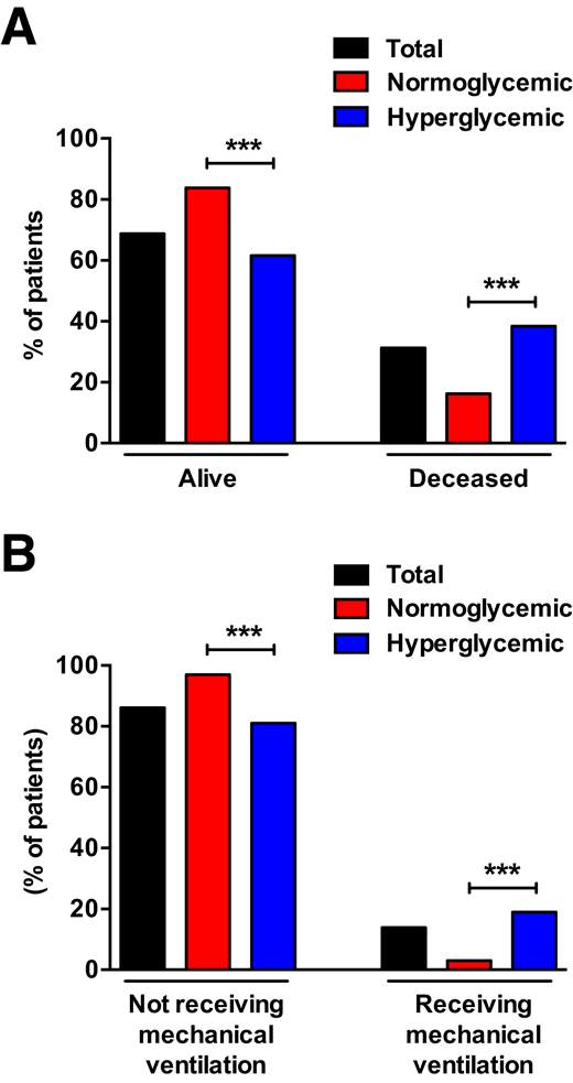 Primary (A) and secondary (B) outcomes by inpatient glycemic values in patients with diabetes hospitalized for COVID-19. ***P < 0.001.