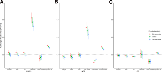 Associations between air pollution and body size and composition measures at the 25th percentile, median, and 75th percentile of physical activity score. Effect estimates are summarized as percent changes in outcome measures per IQR increase in PM2.5 (4.5 μg/m3) (A), NO2 (9.5 ppb) (B), and O3 (5.0 ppb) (C) concentrations. All models were adjusted for age at baseline, follow-up time, race/ethnicity, study site, education, financial hardship, smoking, exposure to secondhand smoke, alcohol drinking, physical activity score, interaction terms between study site and physical activity score, total energy intake, and menopausal status. WC, waist circumference.