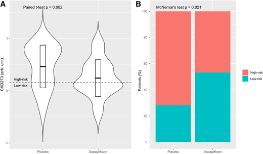 A: Violin plot illustrating urinary proteomic classifier CKD273 scores after treatment with placebo and after dapagliflozin. The violins illustrate the distribution of the participants, and the central bars represent the mean ± SD. The horizontal dashed line represents the high-/low-risk CKD273 cutoff value of 0.154. B: Bar plot illustrating the distribution of participants with a high- or low-risk value of CKD273 after placebo and after dapagliflozin. Arb, arbitrary.