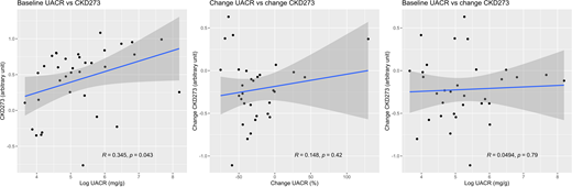 Scatterplots illustrating (from left to right) the relationship between 1) baseline UACR and baseline CKD273 classifier score; 2) change in UACR and change in CKD273 classifier score after dapagliflozin treatment; and 3) baseline UACR and change in CKD273 classifier score after dapagliflozin treatment.