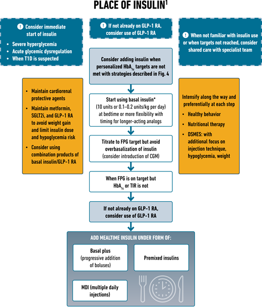 Place of insulin. *NPH insulin or preferably analog to reduce nocturnal hypoglycemia risk. 1More details can be found in Davies et al. (12) and “Pharmacologic Approaches to Glycemic Treatment” in Standards of Medical Care in Diabetes—2022 (16). CGM, continuous glucose monitoring; DSMES, diabetes self-management education and support; FPG, fasting plasma glucose; GLP-1 RA, glucagon-like peptide 1 receptor agonist; SGLT2i, sodium-glucose cotransporter 2 inhibitor; T1D, type 1 diabetes; TIR, time in range.