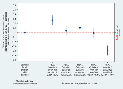 Conditional models of standardized educational attainment score by whether a child has type 1 diabetes (binary and HbA1c quintiles).
