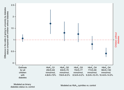 Conditional models of progression to higher education by whether a child has type 1 diabetes (binary and HbA1c quintiles).