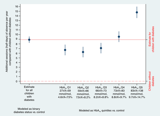 Conditional models of school absence by whether a child has type 1 diabetes (binary and HbA1c quintiles).