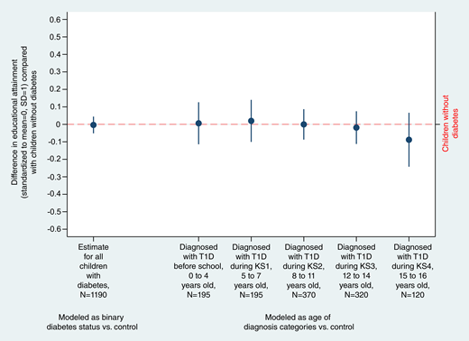 Sensitivity analysis showing models of standardized student attainment by binary type 1 diabetes status and the type 1 diabetes sample broken down by age of diagnosis rather than HbA1c quintile.