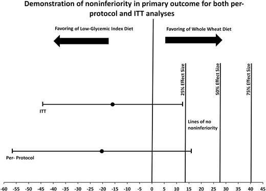 Demonstration of noninferiority in the primary outcome, as the treatment difference between the change in vessel wall volume, for both per protocol and ITT analyses. The two horizontal lines represent the ITT and per-protocol treatment differences and their standard error bars and demonstrate that neither the ITT nor per-protocol standard error bars cross the 50% line of the predetermined effect size of the between-treatment difference, indicating noninferiority for the low glycemic index diet outcome compared to the wheat fiber diet.