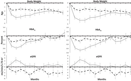 Change from baseline in HbA1c, eGFR, and body weight in all those with postbaseline values (intention to treat) and those with complete attendance at all clinic visits and MRI and ultrasound scans (per protocol). Intention to treat on the left and per protocol on the right. The dotted line indicates the low-GI diet and the dashed line indicates the high-fiber diet
