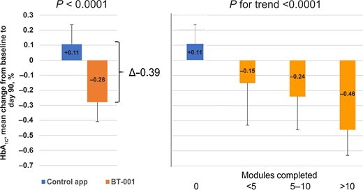 Treatment group difference in HbA1c change from baseline to day 90. HbA1c (mean, 95% CI) change from baseline to day 90 by randomized treatment group, adjusted for baseline HbA1c (left panel). HbA1c change from baseline to day 90, adjusted for baseline HbA1c, by tertile of CBT modules completed in the BT-001 app (right panel). Subjects assigned to the control app completed no modules (blue bars; n = 319); orange bars show HbA1c change among BT-001–allocated subjects by tertile of modules completed (n = 91, 99, and 101 for <5, 5–10, and >10 modules, respectively).