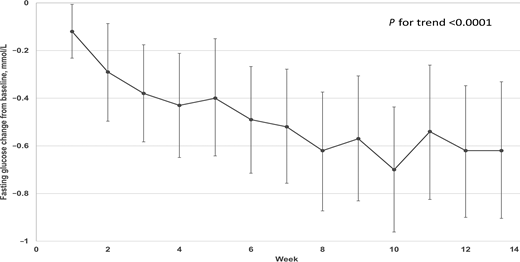 Fasting glucose levels change from baseline (mean, 95% CI). Fasting glucose levels reported in the BT-001 app are shown as the mean of each subject’s change from baseline by week. Baseline glucose was defined as the mean of the first three values recorded. Weekly glucose levels are the mean of values recorded by individual subjects each week. Subjects were not required to record any particular number of glucose values; on average, subjects recorded six values per week.