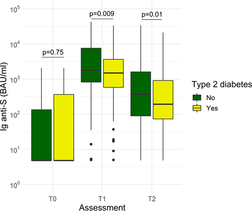 Log10-transformed anti-S antibody levels in participants with and without diabetes before the vaccination (T0) and after 2 (T1) and 6 months (T2). P values refer to the comparison by Wilcoxon test between diabetes and no diabetes at each assessment.