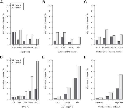 Cumulative incidence of elevated albuminuria at 1 and 3 years from prior evaluation according to levels of selected risk factors.