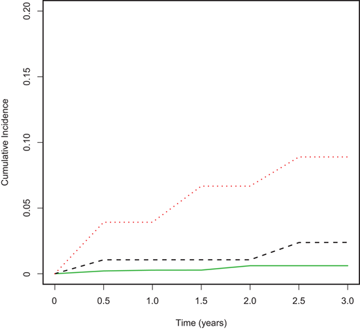 Cumulative incidence of elevated albuminuria (AER ≥30 mg/24 h confirmed at the next evaluation) stratified by joint AER and HbA1c levels. †Definitions of the subgroups based on the joint HbA1c and AER values appear in Supplementary Table 2. In brief, low risk (green solid line) was defined as current AER ≤10 mg/24 h and HbA1c ≤8%, high risk (red dotted line) as AER 21–30 mg/24 h or HbA1c ≥9%, and average risk (black dashed line) as all other levels.