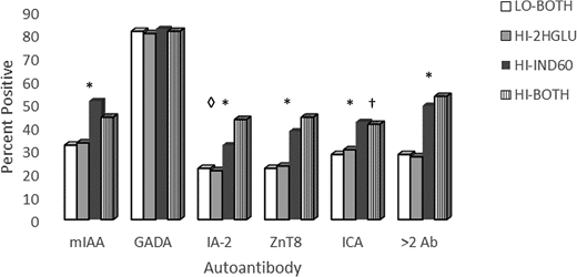 Distribution of Ab and measures of C-peptide among groups. Note the consistent aggregation of HI-IND60 with HI-BOTH and of HI-2HGLU with LO-BOTH. *P < 0.01 for greater percentages of all Ab measures in HI-IND60 and HI-BOTH than in either HI-2HGLU or LO-BOTH. †P = 0.003 for greater percentage of ICA in HI-2HGLU than in HI-BOTH. ◊P < 0.003 for greater percentage of IA-2A in HI-BOTH than in HI-IND-60.