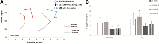 A: Paired C-peptide and glucose values during OGTT among groups. Mean values for glucose and C-peptide are plotted for each of the four groups (HI-IND60, HI-BOTH, LO-BOTH, and HI2HGLU) from the 30- through the 120-min OGTT time points. Open circles represent the plotted intersection of the glucose and C-peptide values at the 30-min time point for each group. Solid circles represent intersections of both values at the successive 60- and then 90-min time points within each group. Lastly, the plotted intersection for glucose and C-peptide at 120 min is represented by the corresponding open square. Each time point within a given group is connected (30 → 60 → 90 → 120 min) to create unique shapes. Note the considerable differences in the shapes. B: C-peptide measures among four top quartile groups. Values were significantly lower for HI-IND60 and HI-BOTH. P < 0.001 for comparisons between each group for both 30–0 min and AUC, except P = 0.022 between LO-BOTH and HI-BOTH for 30–0 min and P = 0.002 between HI-IND60 and HI-BOTH for 30–0 min.