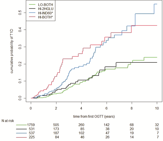 Cumulative incidence curves for progression to clinical disease within each group. HI-IND60 and HI-BOTH aggregated with higher cumulative incidence than HI-2HGLU or LO-BOTH. *P < 0.001 compared with HI-2HGLU and LO-BOTH. T1D, type 1 diabetes.