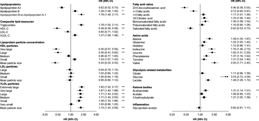Associations of circulating metabolites with risk of incident T2D (n = 882), adjusted for fasting time. Adjusted for age (numeric), sex, study area (10 areas), education (6 categories), fasting time (numeric), smoking (ever regular vs. other), alcohol drinking (ever regular vs. other), physical activity (metabolic equivalent of task hours/day, numeric), dietary factors (frequency of consumption of meat, fish, fresh fruit, dairy products; 4 times/week or more vs. other), family history of diabetes (any first-degree relative vs. none), BMI (numeric), and waist circumference (numeric). Squares represent the HR per 1-SD higher metabolite. Horizontal lines represent the corresponding 95% CI. Fatty acid ratios represent ratios of individual to total fatty acids. *P ≤ 0.05, **P ≤ 0.01, ***P ≤ 0.001 after adjustment for multiple testing using Benjamini-Hochberg correction.