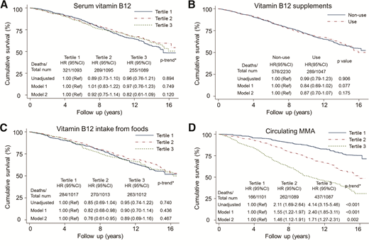 Weighted Kaplan-Meier plots and HRs illustrating the relationship between all-cause mortality and serum cobalamin (vitamin B12), supplement use, dietary intake from foods, and MMA levels. A: Serum vitamin B12. B: Vitamin B12 supplements. C: Vitamin B12 intake from foods. D: Circulating MMA. HR (95% CI) was estimated by weighted Cox proportional hazards regression analyses. Model 1 was adjusted for age, sex, and race/ethnicity (n = 3,277). Model 2 was additionally adjusted for smoking, BMI, hypertension, cancer, CVD, TC/HDL-C ratio, serum cobalamin (continuous, only for MMA in model 2), eGFR, HbA1c, metformin, duration of diabetes, UACR, and diabetic complications (n = 2,935). Models for cobalamin supplements were further adjusted for cobalamin intake from foods (μg/day, continuous) and vice versa. *P value for trend across the tertiles of vitamin B12 or MMA. num, number; Ref, reference.