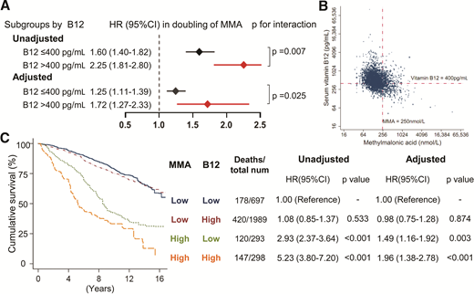 The association of all-cause mortality with decreased sensitivity to cobalamin (vitamin B12) in patients with diabetes. A: HRs per doubling of MMA for all-cause mortality in B12 subgroups. P value for the interaction between vitamin B12 and MMA was estimated by the survey-weighted Wald test, with 0.007 and 0.025 for unadjusted and adjusted models, respectively. B: Scatter diagram of serum vitamin B12 and MMA among patients with diabetes. The correlation coefficient between serum vitamin B12 and MMA is r = −0.323 (P < 0.001). Dashed lines represent serum vitamin B12 400 pg/mL and MMA 250 nmol/L. Among adults with diabetes and MMA >250 nmol/L, 47.0% had serum vitamin B12 >400 pg/mL. C: All-cause mortality associated with the increase in both serum vitamin B12 and MMA. Both indicators were categorized into high vs. low levels and combined into four groups according to the prespecified cutoff values (MMA >250 nmol/L and cobalamin >400 pg/mL). All HRs (95% CI) were estimated by weighted Cox proportional hazards regression analyses. A multivariable model was adjusted for age, sex, race/ethnicity, smoking, BMI, hypertension, cancer, CVD, TC/HDL-C ratio, eGFR, HbA1c, metformin, duration of diabetes, UACR, and diabetic periphery complications. num, number.