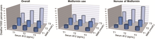All-cause mortality rates and sensitivity to cobalamin among metformin users or nonusers. Cross-tabulation analysis of serum cobalamin tertiles and MMA tertiles for all-cause mortality rates (deaths/1,000 person-years) in patients with diabetes who were metformin users or nonusers. The top tertile of serum cobalamin combined with MMA had the highest rate of all-cause mortality in metformin nonusers (P < 0.001) but not in metformin users (P = 0.133).