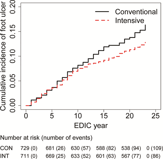 Kaplan-Meier curves of the association between former INT and CON groups and cumulative incidence of first-recorded DFU over time. Before EDIC, participants were followed, on average, for 6.5 years while participating in DCCT.