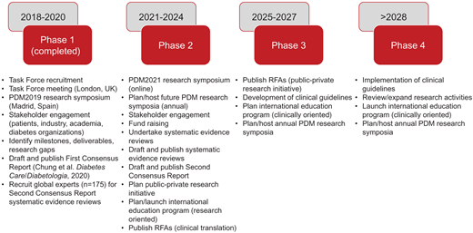 Key milestones and timelines of the ADA/EASD PMDI. Adapted from Chung et al. (1). RFA, request for applications.