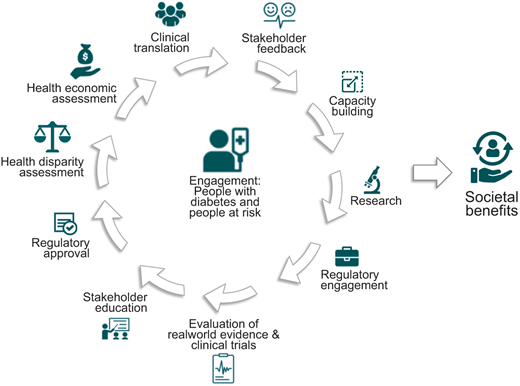 Key steps in the iterative process of implementing the PDMI into clinical practice.